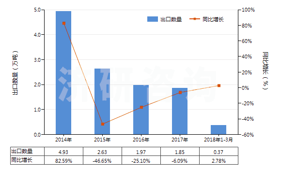 2014-2018年3月中國硫化橡膠線及繩(HS40070000)出口量及增速統(tǒng)計 2014-2018年3月中國硫化橡膠線及繩(HS40070000)出口量及增速統(tǒng)計